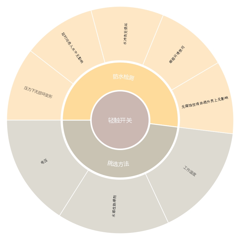 輕觸開(kāi)關(guān)防水功能檢測(cè)及挑選方法介紹 輕觸開(kāi)關(guān)防水功能檢測(cè)及挑選方法介紹