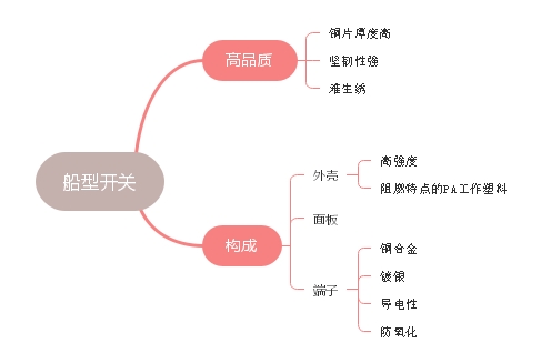什么是高品質(zhì)船型開關(guān)以及構(gòu)成解讀