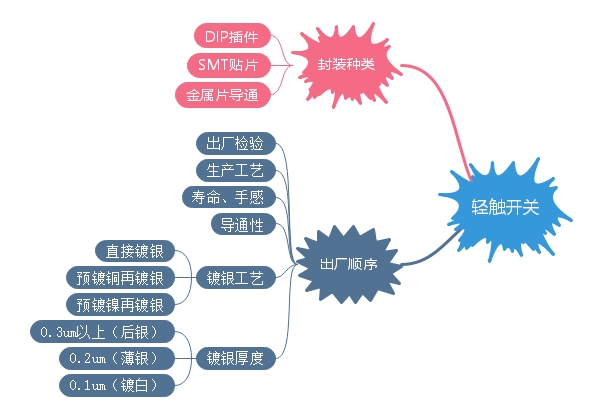 輕觸開關封裝、出廠順序、裝配講解