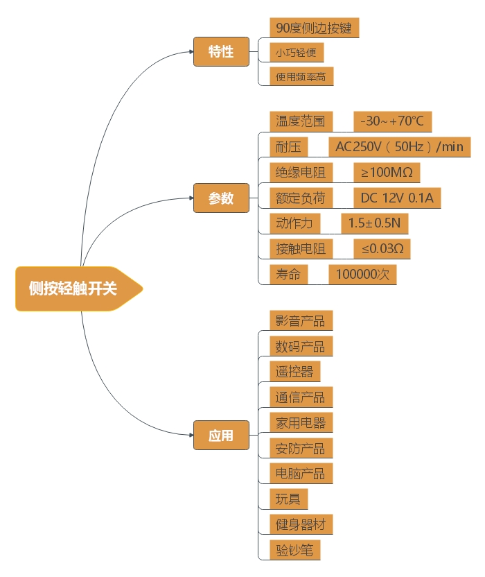 側(cè)按輕觸開關(guān)特性、產(chǎn)品參數(shù)、應(yīng)用分析