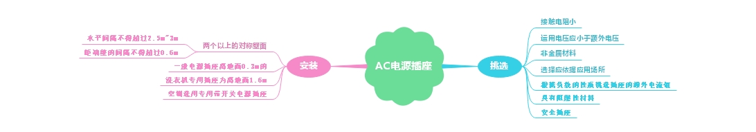 挑選使用AC電源插座及安裝位置小細節(jié)講解 挑選使用AC電源插座及安裝位置小細節(jié)講解
