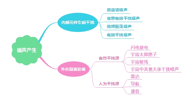 電源插座噪聲處理方法介紹