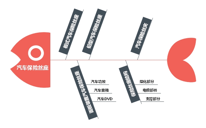 汽車電流保險絲座運用溫度及結(jié)構(gòu)相關(guān)知識