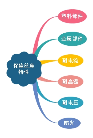 保險(xiǎn)絲座電氣特性及與保險(xiǎn)絲關(guān)系解說